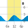 Jupiter Island tide chart for Saturday, November 8, 2025