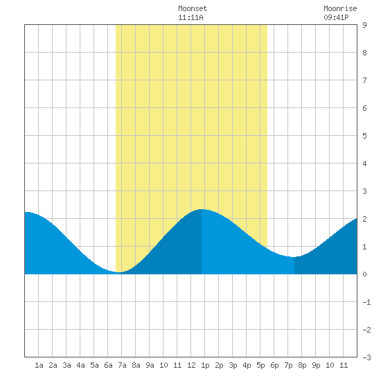 Jupiter Island tide chart for Sunday, November 9, 2025