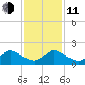 Jupiter Island tide chart for Thursday, December 11, 2025