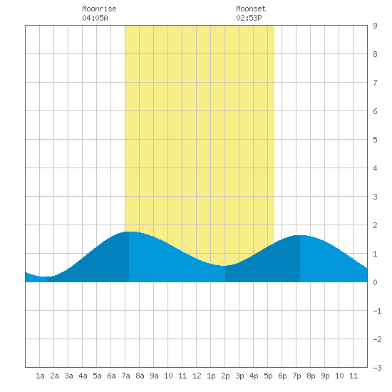 Jupiter Island tide chart for Tuesday, December 16, 2025