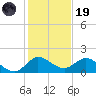Jupiter Island tide chart for Friday, December 19, 2025