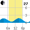 Jupiter Island tide chart for Saturday, December 27, 2025