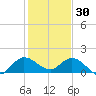Jupiter Island tide chart for Tuesday, December 30, 2025