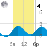 Jupiter Island tide chart for Thursday, December 4, 2025