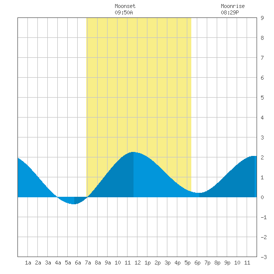 Jupiter Island tide chart for Sunday, December 7, 2025