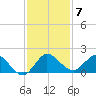 Jupiter Island tide chart for Sunday, December 7, 2025