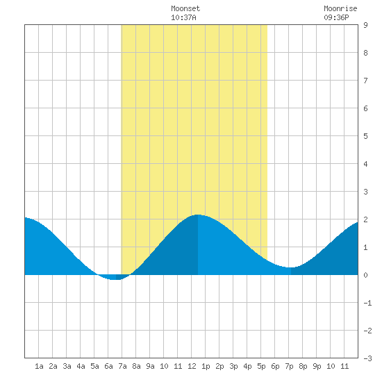 Jupiter Island tide chart for Monday, December 8, 2025