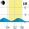 Jupiter Island tide chart for Saturday, January 10, 2026