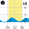 Jupiter Island tide chart for Sunday, January 18, 2026