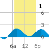 Jupiter Island tide chart for Thursday, January 1, 2026