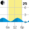 Jupiter Island tide chart for Sunday, January 25, 2026