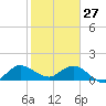 Jupiter Island tide chart for Tuesday, January 27, 2026