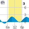 Jupiter Island tide chart for Saturday, January 3, 2026