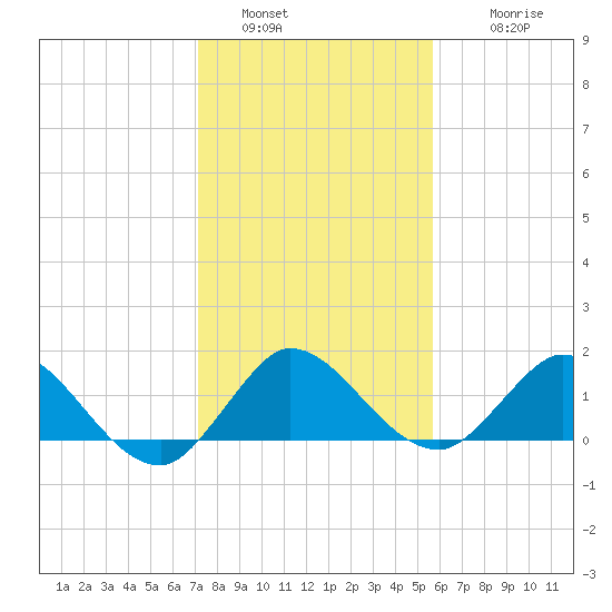 Jupiter Island tide chart for Monday, January 5, 2026