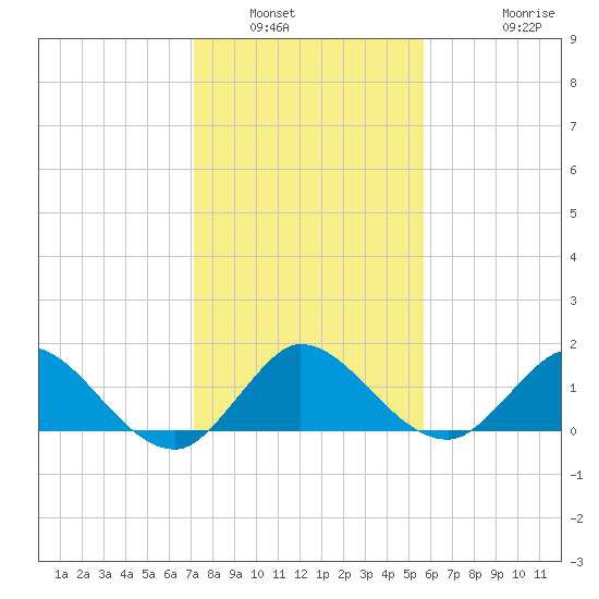 Jupiter Island tide chart for Tuesday, January 6, 2026