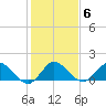 Jupiter Island tide chart for Tuesday, January 6, 2026