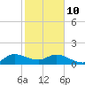 Jupiter Island tide chart for Tuesday, February 10, 2026