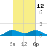 Jupiter Island tide chart for Thursday, February 12, 2026