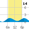 Jupiter Island tide chart for Saturday, February 14, 2026