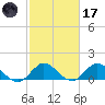 Jupiter Island tide chart for Tuesday, February 17, 2026