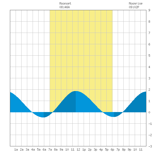 Jupiter Island tide chart for Wednesday, February 4, 2026
