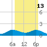 Jupiter Island tide chart for Friday, March 13, 2026