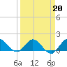 Jupiter Island tide chart for Friday, March 20, 2026