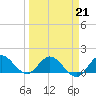 Jupiter Island tide chart for Saturday, March 21, 2026