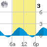 Jupiter Island tide chart for Tuesday, March 3, 2026