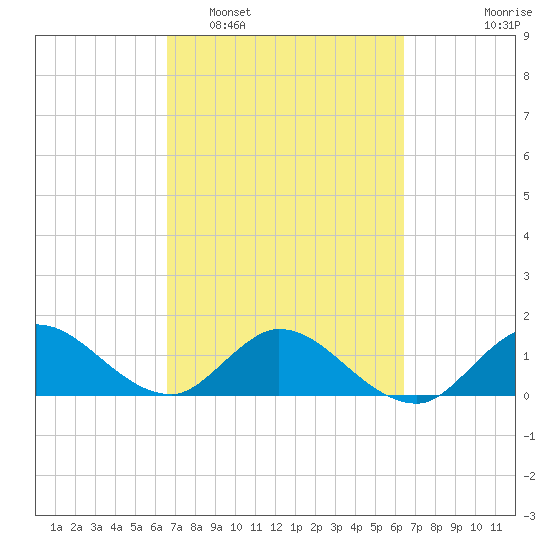 Jupiter Island tide chart for Saturday, March 7, 2026