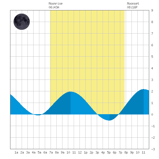Jupiter Island tide chart for Friday, April 17, 2026