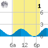 Jupiter Island tide chart for Friday, May 1, 2026