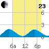 Jupiter Island tide chart for Saturday, May 23, 2026