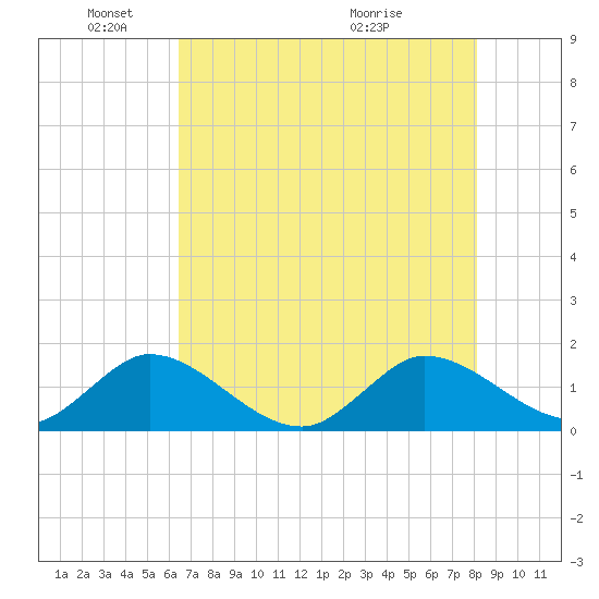 Jupiter Island tide chart for Sunday, May 24, 2026