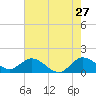 Jupiter Island tide chart for Wednesday, May 27, 2026