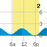 Jupiter Island tide chart for Saturday, May 2, 2026