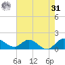 Jupiter Island tide chart for Sunday, May 31, 2026