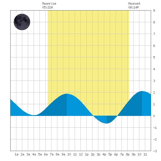 Jupiter Island tide chart for Sunday, June 14, 2026