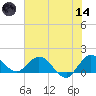 Jupiter Island tide chart for Sunday, June 14, 2026