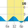 Jupiter Island tide chart for Tuesday, June 16, 2026