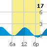 Jupiter Island tide chart for Wednesday, June 17, 2026