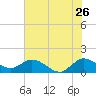 Jupiter Island tide chart for Friday, June 26, 2026