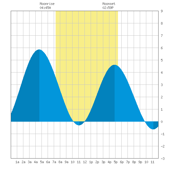 Cherry Grove Beach tide chart for Sunday, January 10, 2021