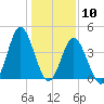 Cherry Grove Beach tide chart for Sunday, January 10, 2021