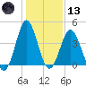 Cherry Grove Beach tide chart for Wednesday, January 13, 2021