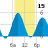Cherry Grove Beach tide chart for Friday, January 15, 2021