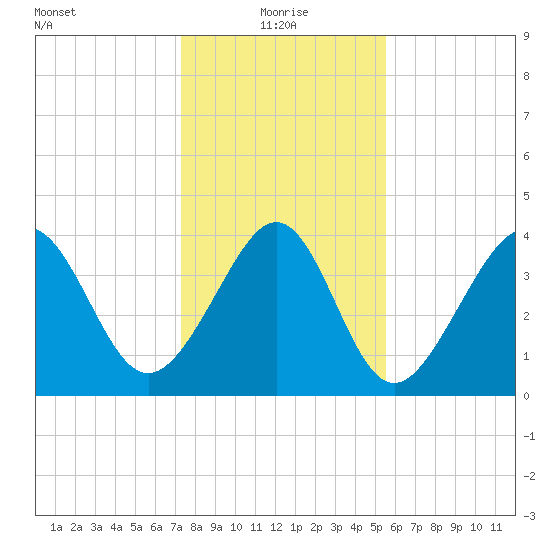 Cherry Grove Beach tide chart for Tuesday, January 19, 2021