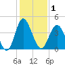Cherry Grove Beach tide chart for Friday, January 1, 2021