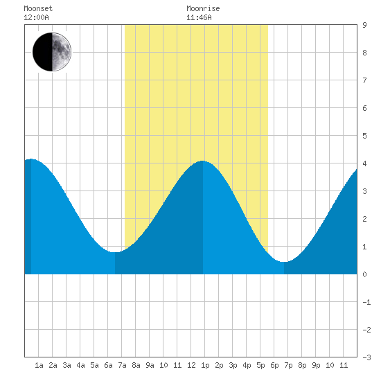 Cherry Grove Beach tide chart for Wednesday, January 20, 2021