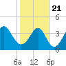 Cherry Grove Beach tide chart for Thursday, January 21, 2021